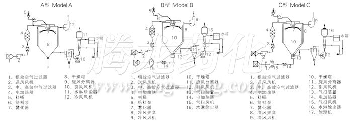 中药浸膏喷雾干燥机结构示意图 中药浸膏喷雾干燥机结构示意图